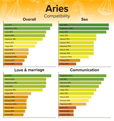 aries compatibility chart.